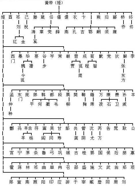 中国汉族姓氏血统图 来看看你的老祖宗是谁