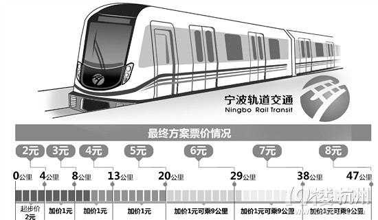 寧波地鐵票價 2元起步,8元封頂 非高峰時段,70歲以上老人免費