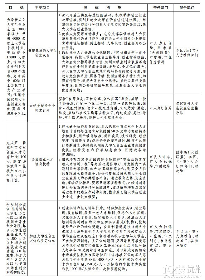 杭州市大学生创业三年行动计划(2014-2016年