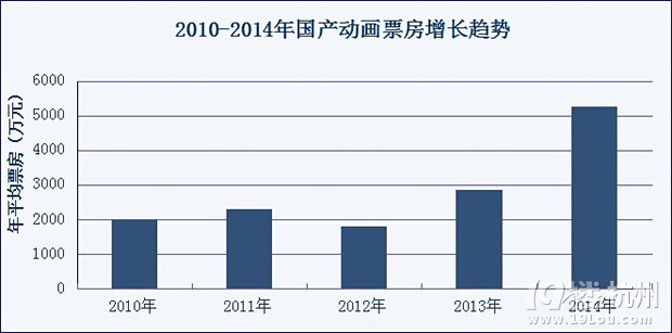 画集体爆发惊艳暑期档7部国产动画票房过5千