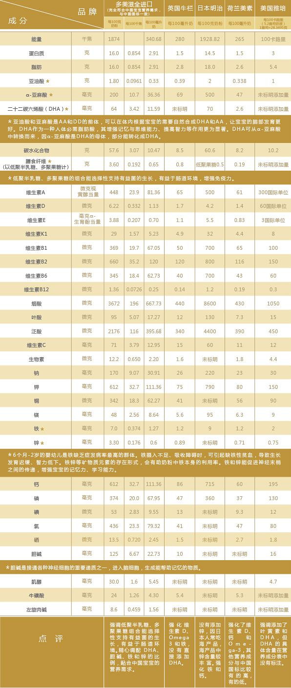 进口奶粉哪个好?5款市场主流全进口奶粉详细横评