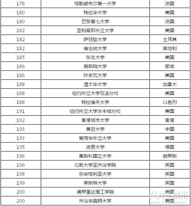 世界大学排名：北大清华进前50 复旦193