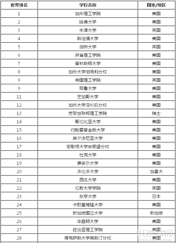 世界大学排名：北大清华进前50 复旦193