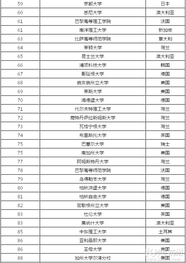 世界大学排名：北大清华进前50 复旦193