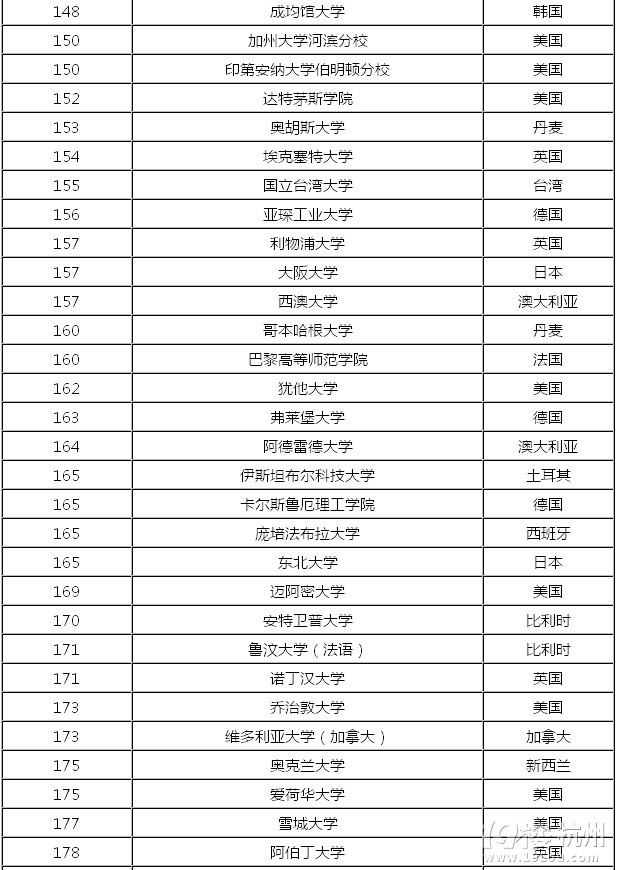 世界大学排名：北大清华进前50 复旦193