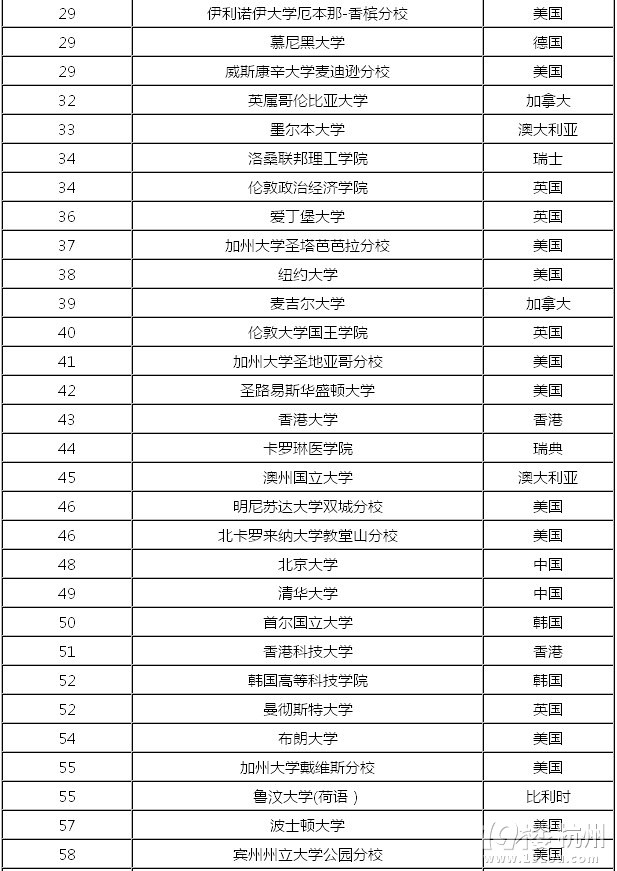 世界大学排名：北大清华进前50 复旦193