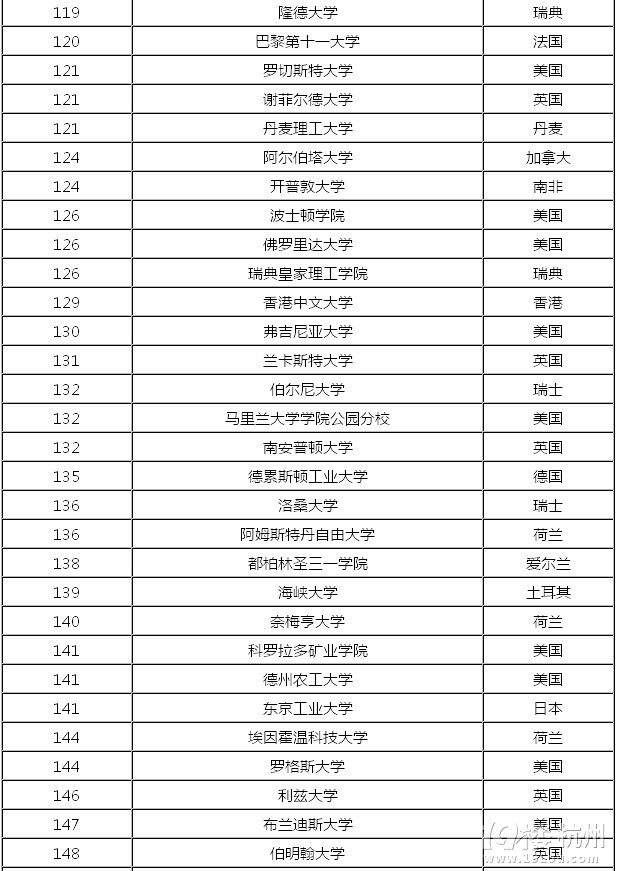 世界大学排名：北大清华进前50 复旦193