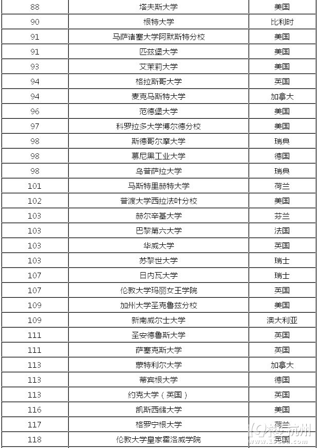 世界大学排名：北大清华进前50 复旦193