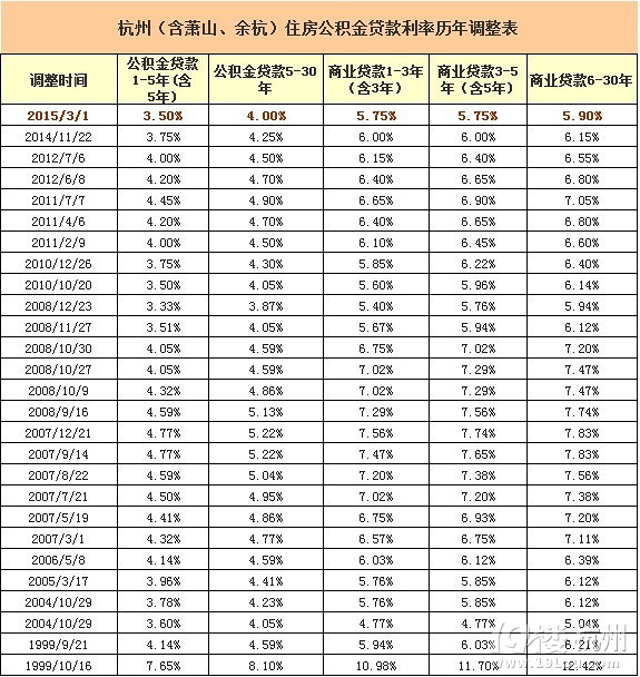 杭州住房公积金贷款利率下调0.25% 接近历史