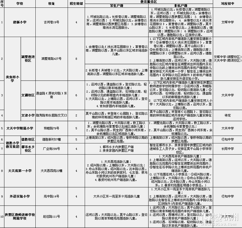 杭州初中学区划分，看准学区房！好学校任你选！