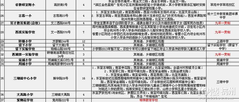 杭州初中学区划分，看准学区房！好学校任你选！