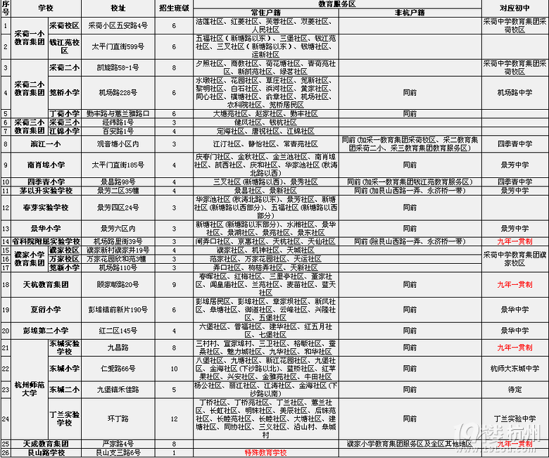 杭州初中学区划分，看准学区房！好学校任你选！