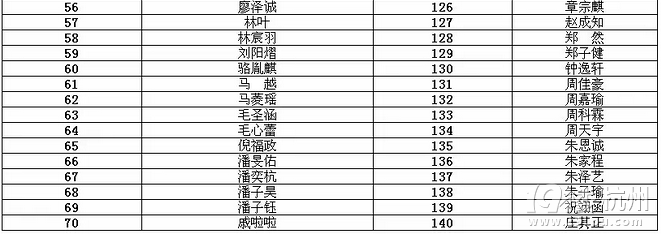 杭州市民办小学录取名单公布！快看看你家孩子有没中选！