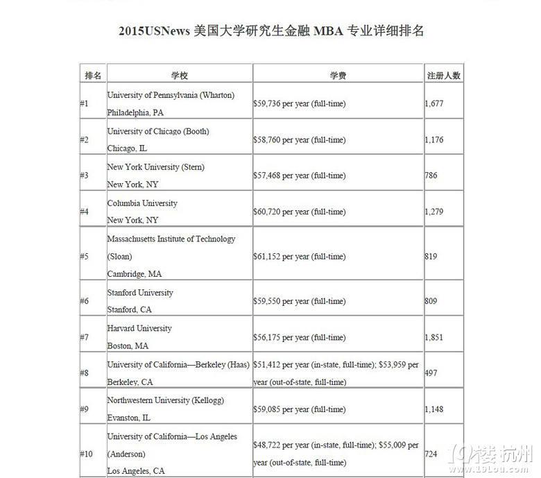 2015年USNEWS美国大学研究生金融MBA专业