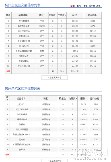 6月15日：主城區(qū)成交203套 預(yù)定41套