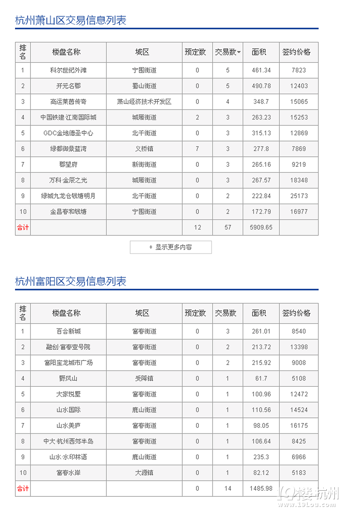 6月15日:主城區(qū)成交203套 預(yù)定41套