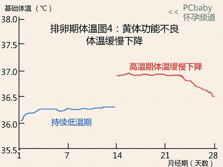 排卵期过后体温变化图 搜狗图片搜索