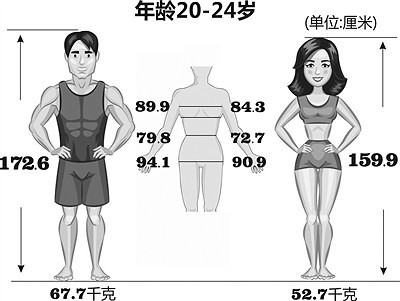 杭州男人的腰围50岁时最大 25到29岁杭州