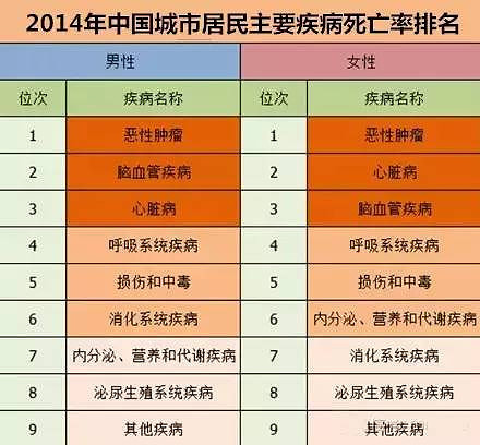 根据卫生计生委调查表明,2014年中国城市居民患恶性肿瘤死亡率高居 第