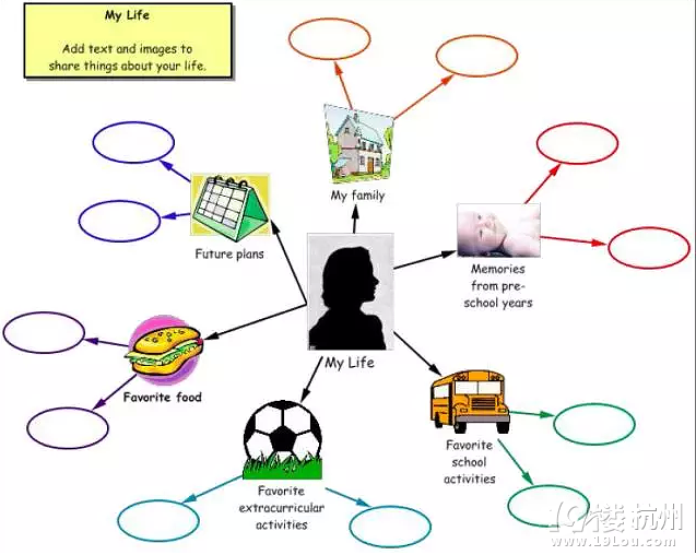為啥國外小孩隨時(shí)都在上思維訓(xùn)練課?因?yàn)樗麄兂3T谟?Mind Map