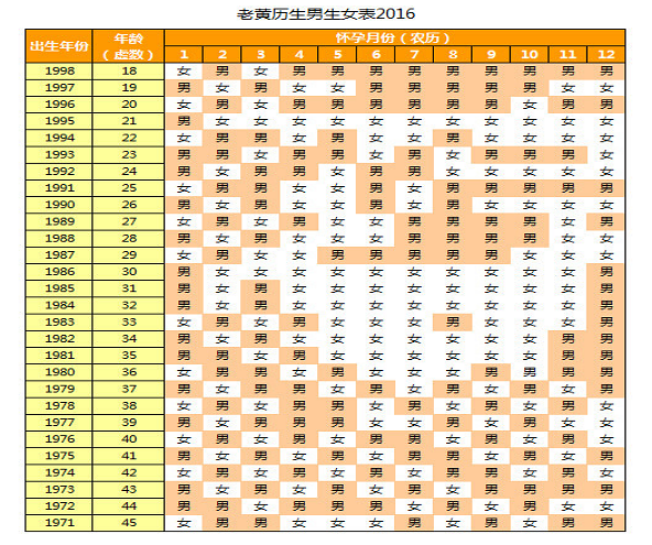 老黄历生男生女表,可信吗-宝妈知识大全-杭州1