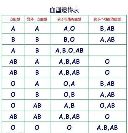 血型遗传规律表  血型配对表