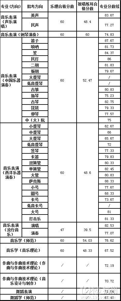 浙江音乐学院16年艺考分数线-高考升学-中学教