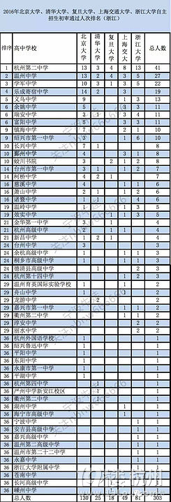 2016年浙江省高中自主招生初审通过人数排名