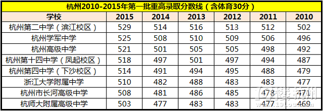 杭州升学丨大数据原来要这么看：2016杭州中考前八所重高解读分析
