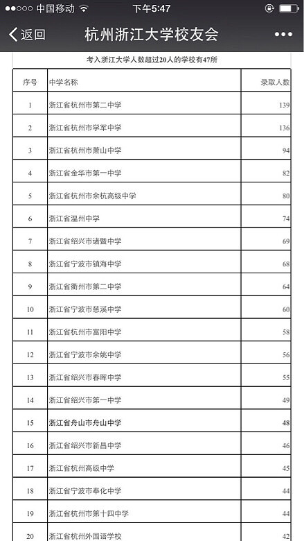厉害 浙江大学录取比例最高的超级中学 中学教育 杭州19楼