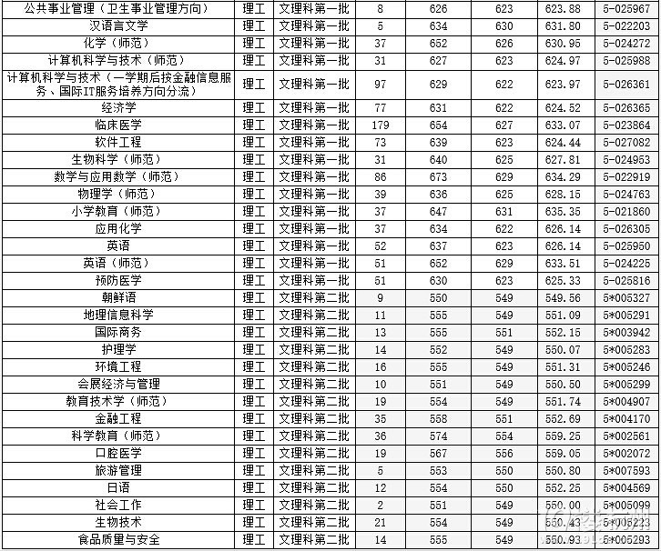2016杭州师范大学分数线 历年文科理科分数线