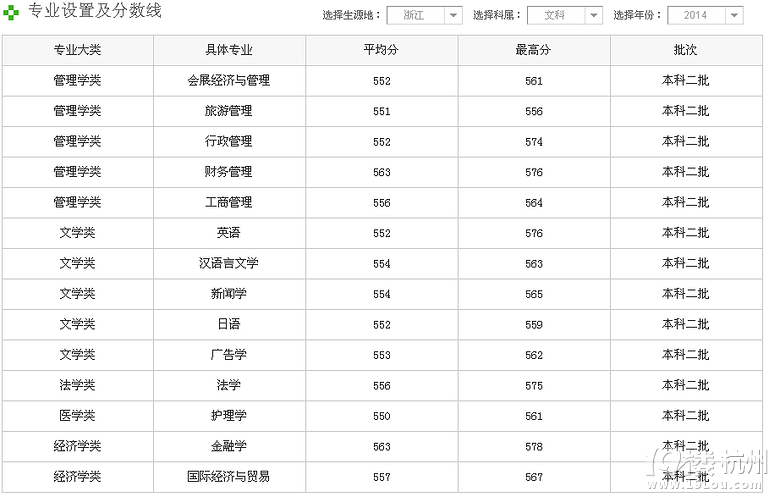 2016浙江大学城市学院分数线 浙江大学城市学