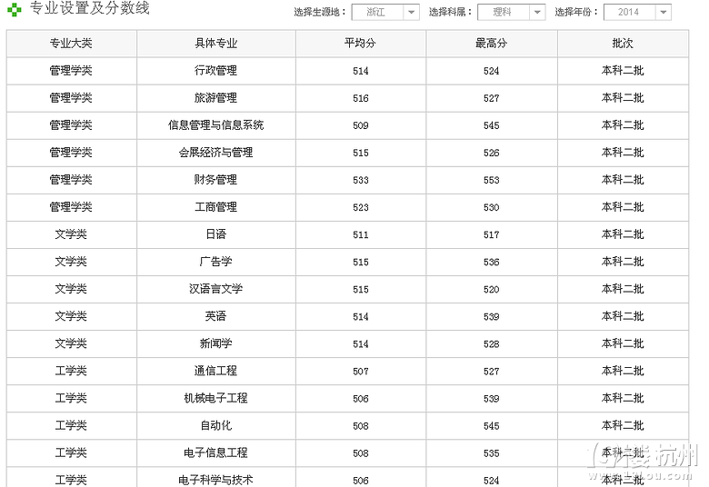 2016浙江大学城市学院分数线 浙江大学城市学
