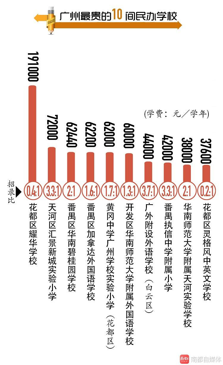 广州民办小学土豪指数:最贵的读一年要近20