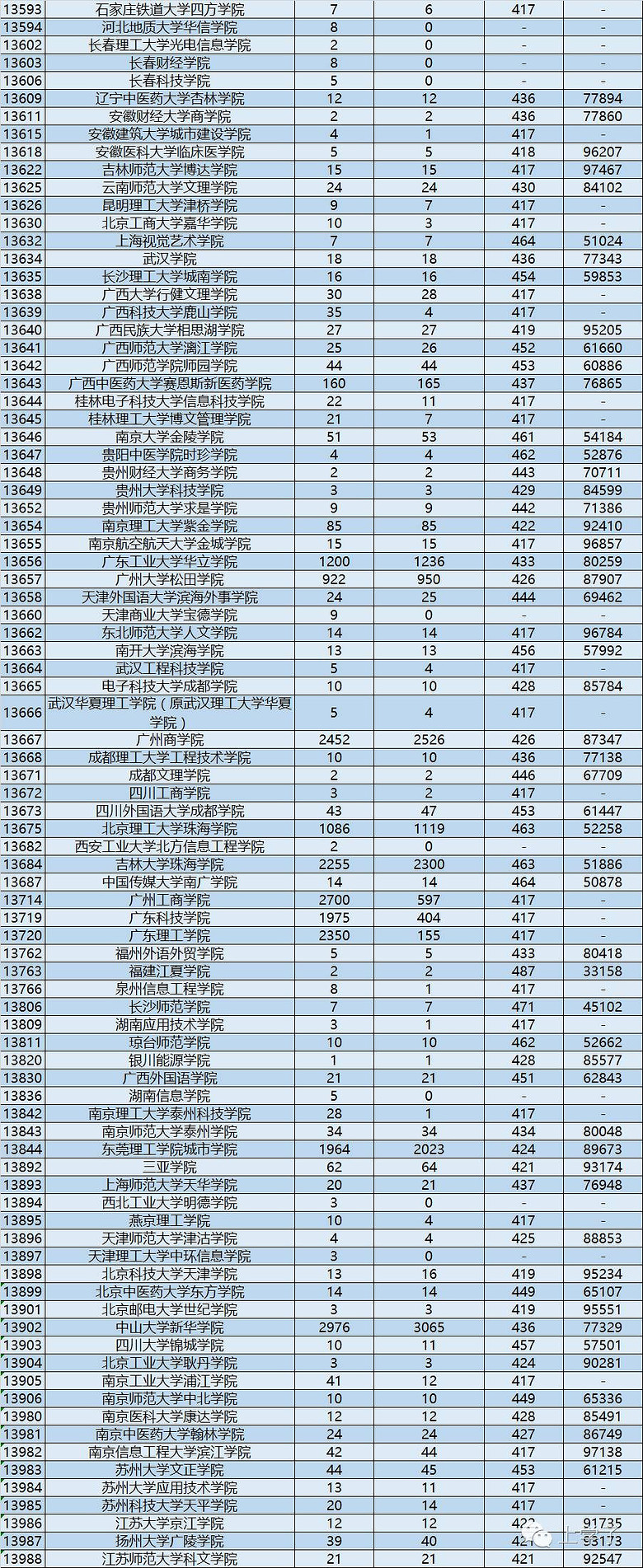 粤二本投档线出炉!深大广财省内文理最高,分数