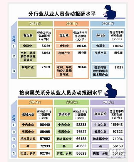 杭州2016劳动市场薪情表出炉 金融、房地产