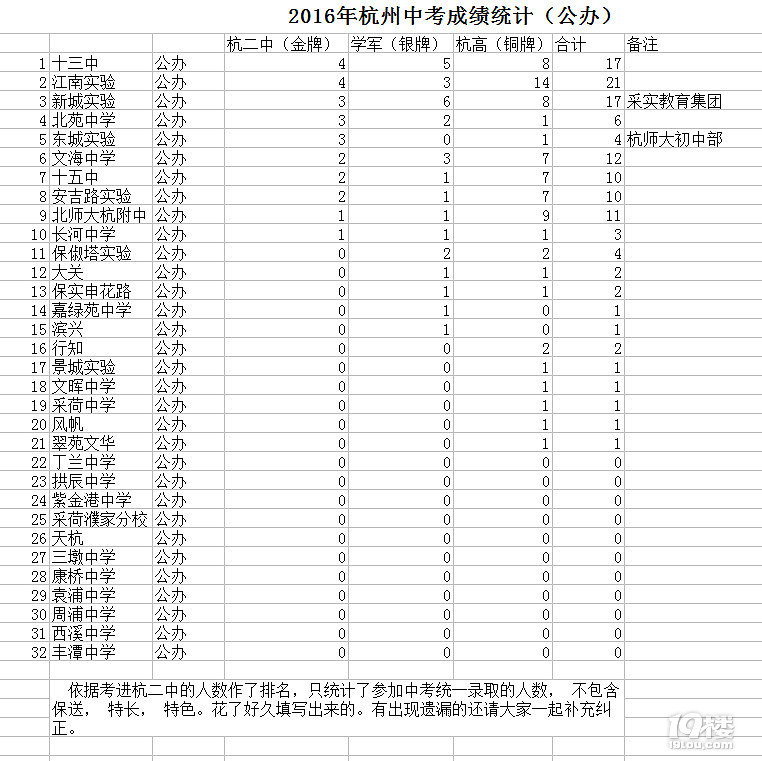 2016年杭州初中排名