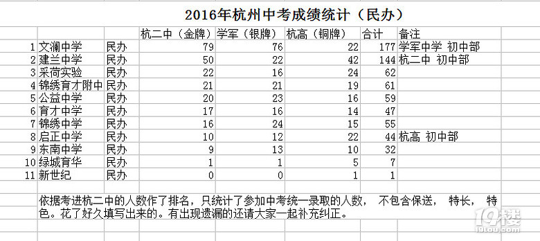 2016年杭州初中排名