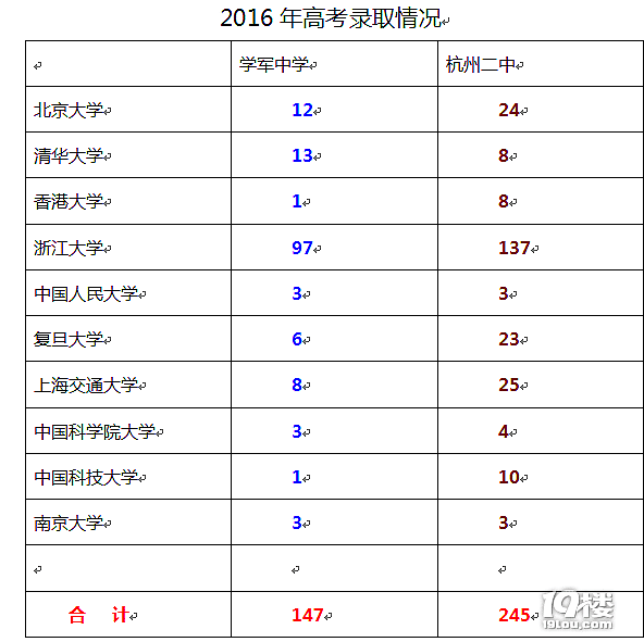 求:2016年学军中学高考录取榜