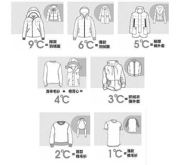 如果当下温度为22℃,给孩子穿一件短袖t加一件薄外套就可以:22 1 3=26