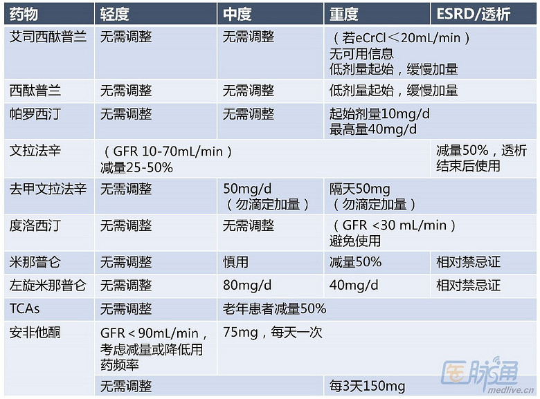 患者肾功能不全,如何使用精神科药物_每天学点