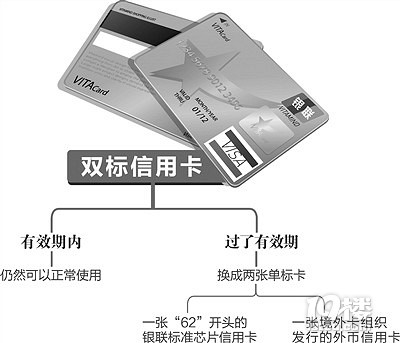 杭州双标信用卡将停止发行,银联和VISA将不再