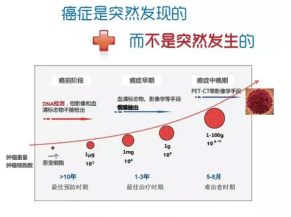 体检:防癌筛查,从ctDNA检测开始_军缘健康管