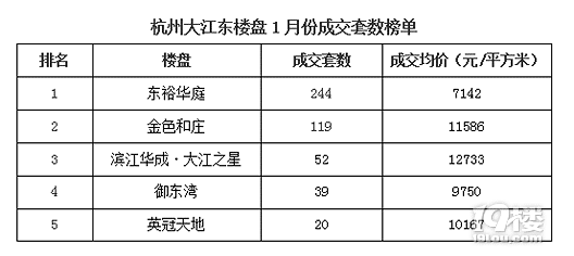 17年首月杭州楼市入“寒潮”，成交量显降低