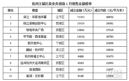 17年首月杭州楼市入“寒潮”,成交量显降低
