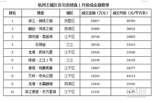 17年首月杭州楼市入“寒潮”,成交量显降低