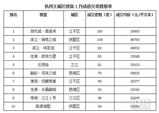 17年首月杭州楼市入“寒潮”,成交量显降低