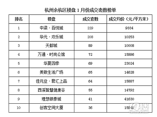 17年首月杭州楼市入“寒潮”,成交量显降低