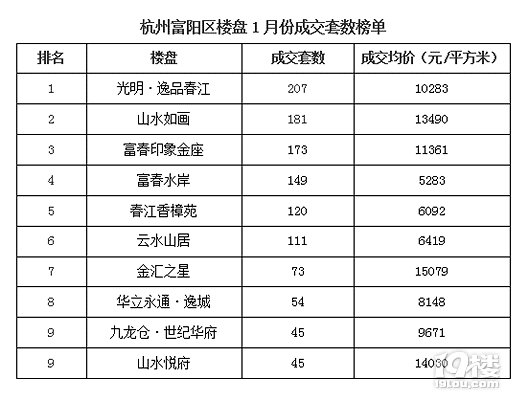 17年首月杭州楼市入“寒潮”,成交量显降低