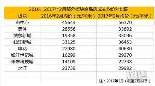 杭州热门板块房价图和去年同期涨幅表